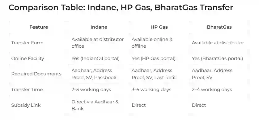 Comparison Table: Indane, HP Gas, BharatGas Transfer