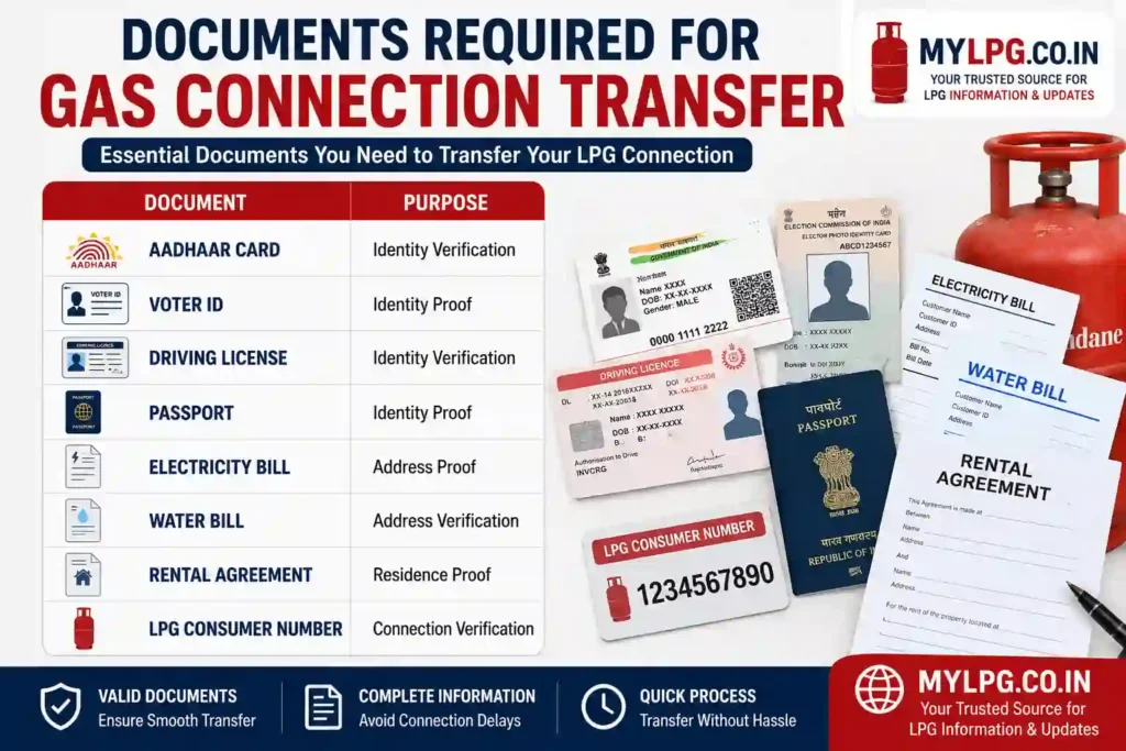 Documents required for LPG gas connection transfer including Aadhaar Card, Voter ID, Driving License, Passport, Electricity Bill, Water Bill, Rental Agreement and LPG Consumer Number