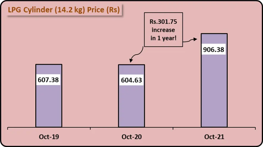 Indane gas price India 2025 – Domestic and commercial LPG cylinder rates