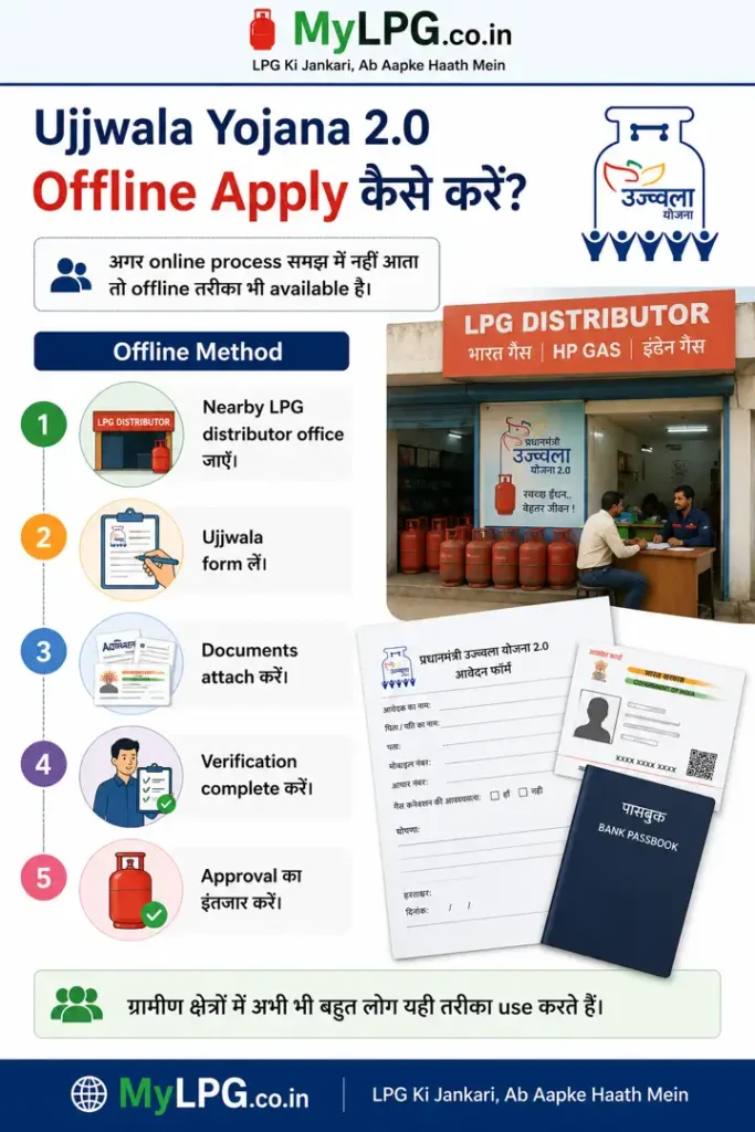 Ujjwala Yojana 2.0 offline apply process infographic showing LPG distributor visit, document verification and approval steps on MyLPG.co.in