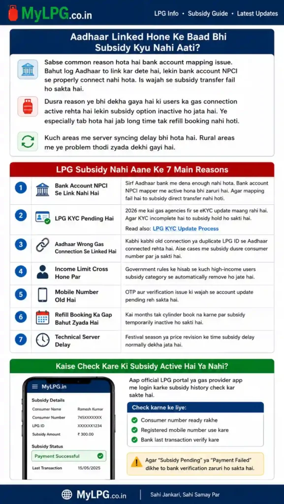 Aadhaar linked LPG subsidy not coming reasons infographic with NPCI mapping, KYC pending, subsidy check process and MyLPG.co.in guide