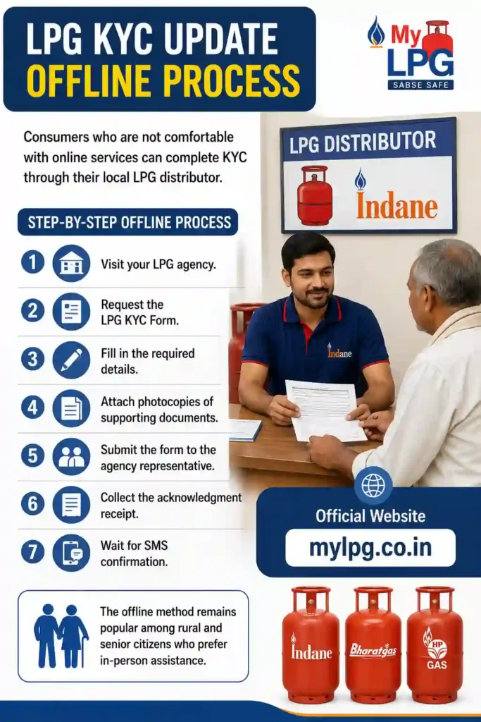 LPG KYC Update Offline Process 2026 – Step by Step LPG KYC Form Submission Guide at Gas Agency | mylpg.co.in