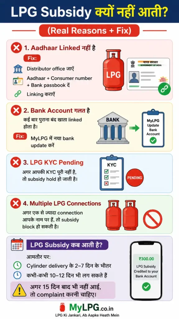 LPG subsidy not coming reasons and fix infographic in Hindi showing Aadhaar link issue, bank account problem, KYC pending and subsidy delay guide on MyLPG.co.in