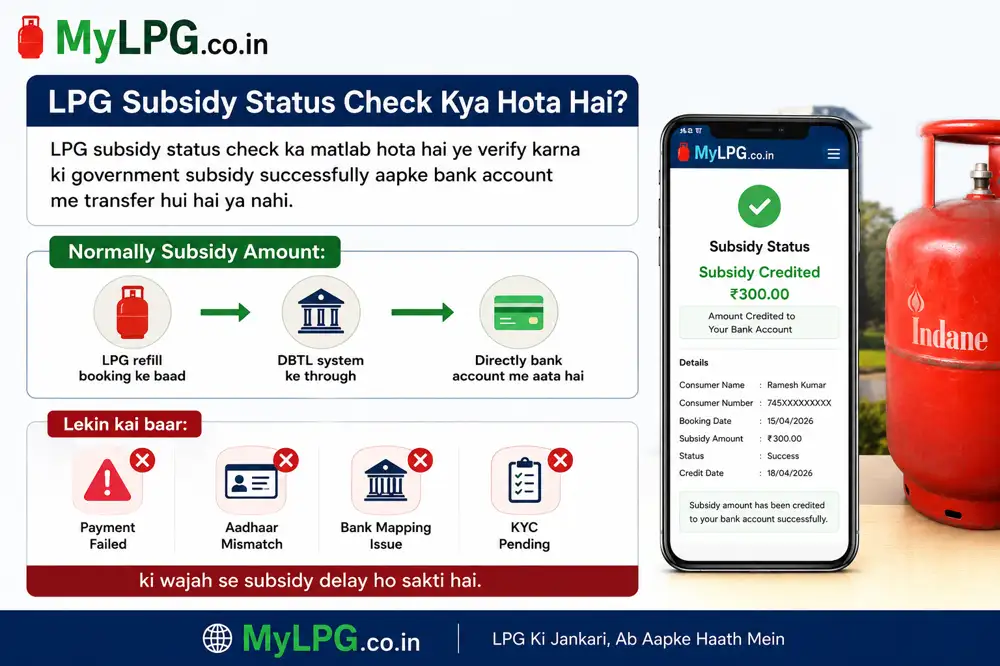 LPG subsidy status check infographic showing DBTL subsidy process, Aadhaar mismatch, payment failed issue and bank mapping problem on MyLPG.co.in