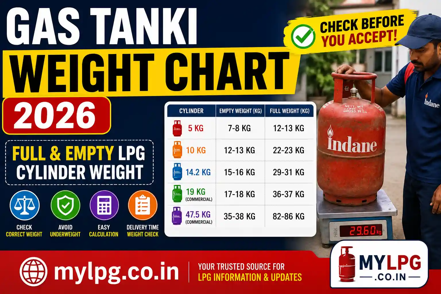 Gas Tanki Weight Chart 2026 showing full and empty LPG cylinder weight calculation for domestic and commercial gas cylinders in India