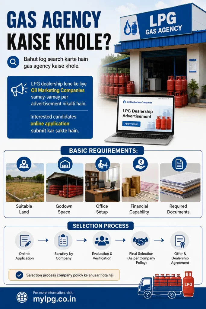 Gas Agency Kaise Khole 2026 – LPG Dealership Application Process, Requirements, Documents and Selection Process | mylpg.co.in