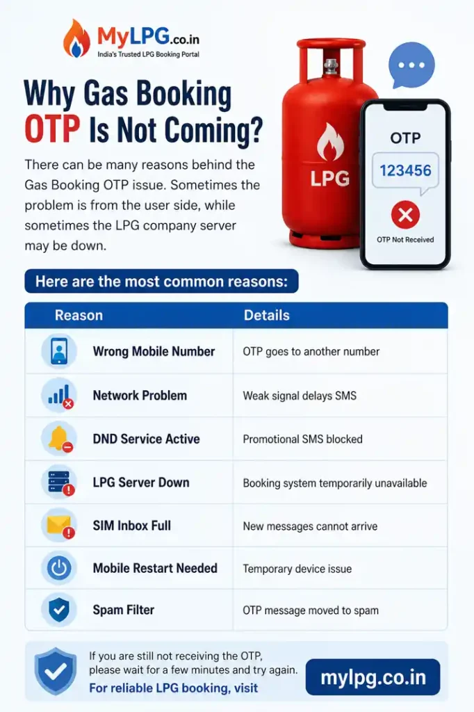 Gas Booking OTP Not Coming reasons infographic showing LPG cylinder, mobile OTP issue, network problem, wrong mobile number, LPG server down, and troubleshooting guide by mylpg.co.in.