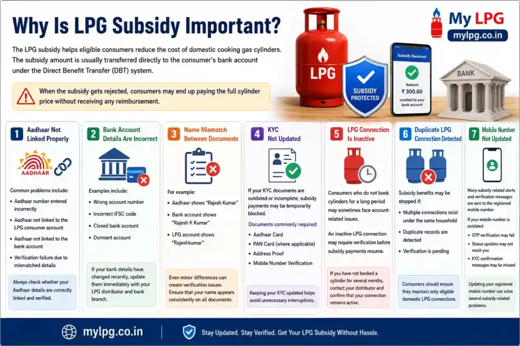 LPG Subsidy Rejected Reasons 2026 infographic showing Aadhaar link issue, bank account error, KYC pending, inactive LPG connection, duplicate connection and mobile number update guide – mylpg.co.in
