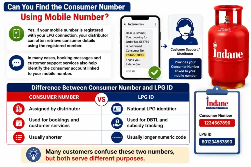 Find Indane consumer number using registered mobile number and understand the difference between Consumer Number and LPG ID for booking, subsidy tracking, and customer services.