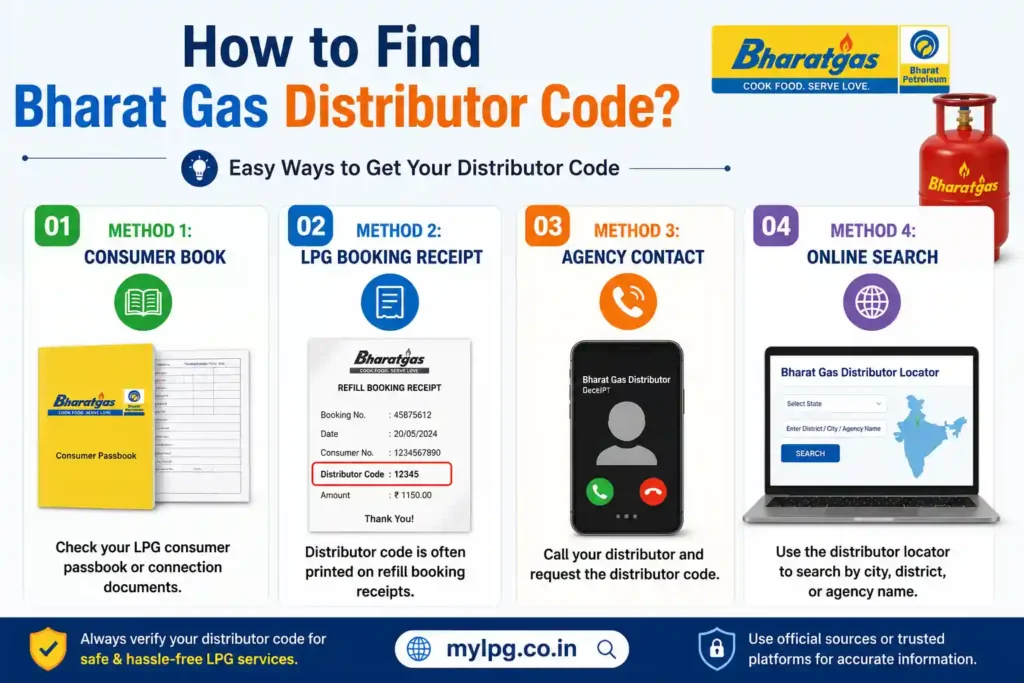 How to Find Bharat Gas Distributor Code Using Consumer Book, Booking Receipt, Agency Contact and Online Search Tool 2026