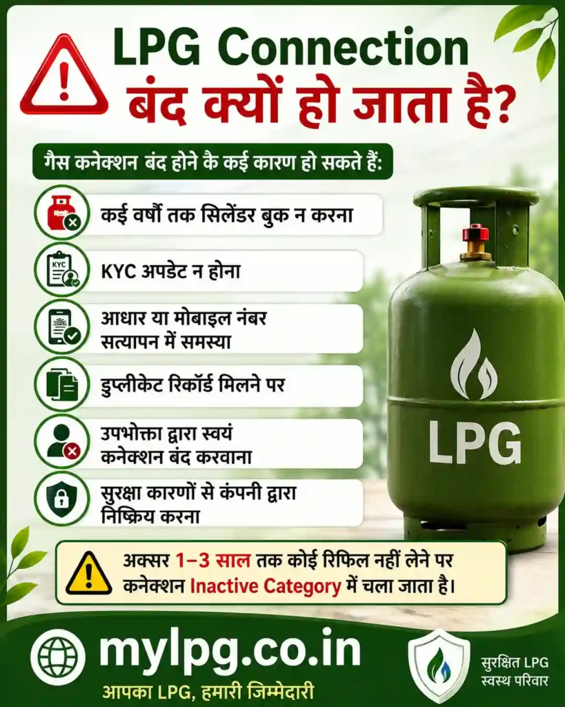LPG connection deactivation reasons infographic showing KYC issues, mobile verification problems, inactive LPG account status and refill inactivity with mylpg.co.in branding