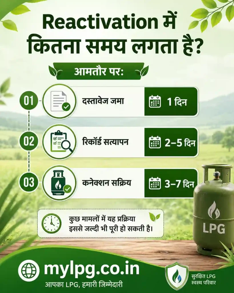 LPG connection reactivation process timeline showing document submission, record verification and connection activation time with mylpg.co.in branding