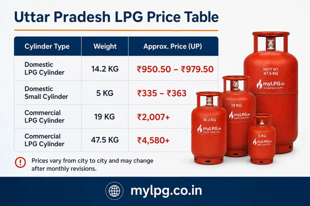Uttar Pradesh LPG Price 2026