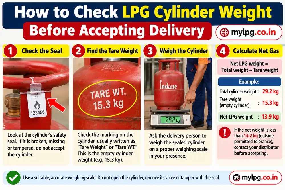 How to Check LPG Cylinder Weight Before Accepting Delivery – mylpg.co.in
